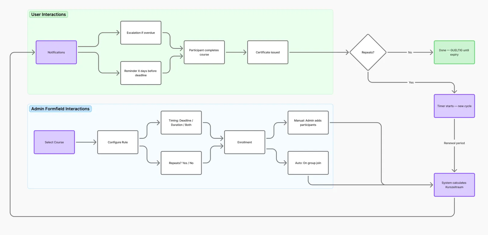 Compliance workflow flowchart showing user and admin interactions