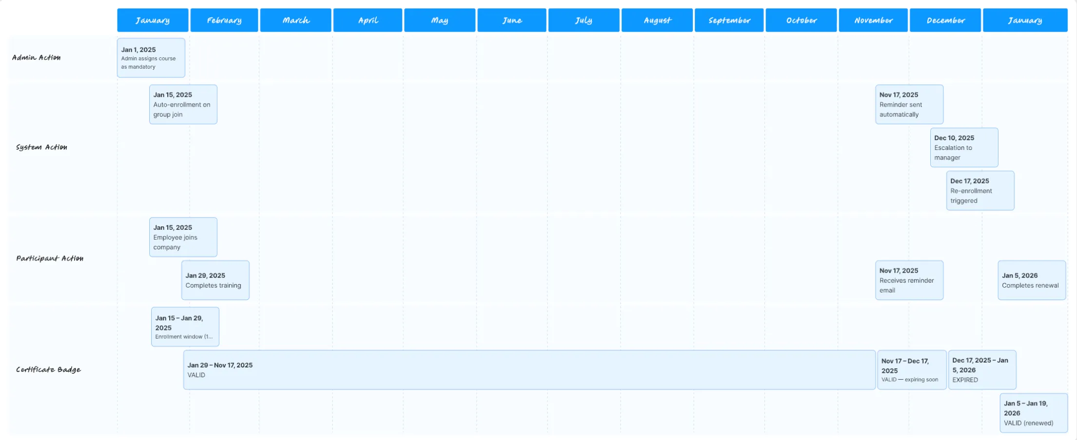 Timeline visualisation of a compliance workflow over one year