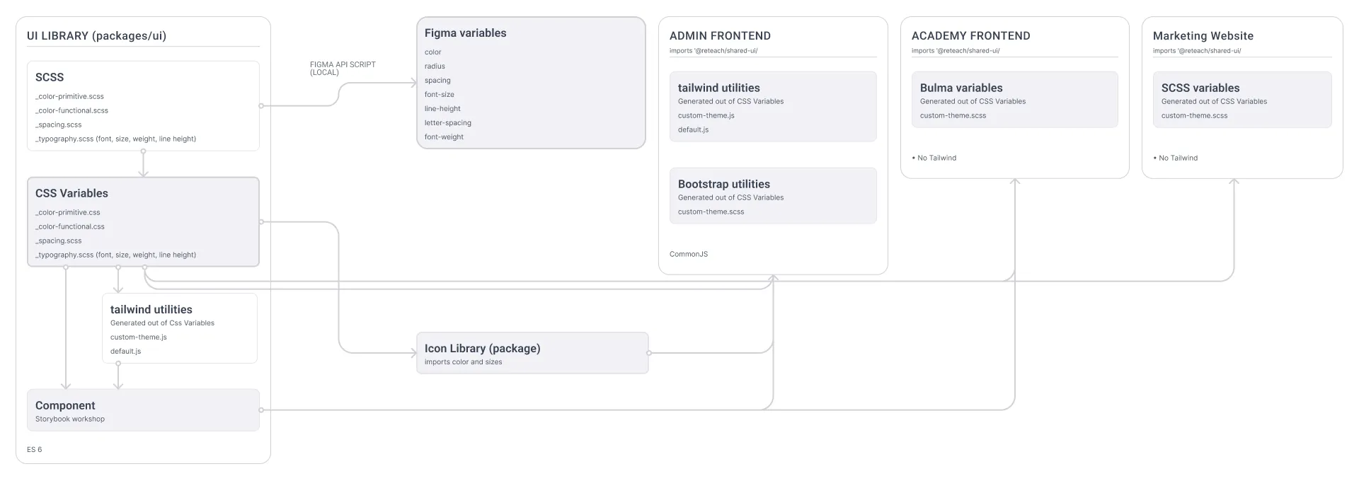 Token consumption flow diagram
