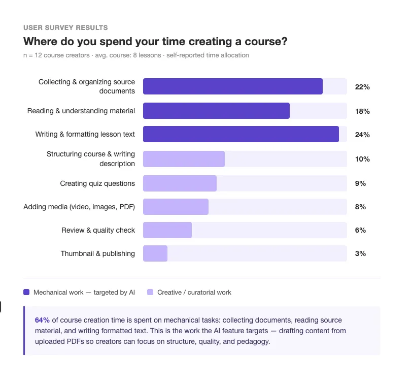 User survey results showing time allocation in course creation